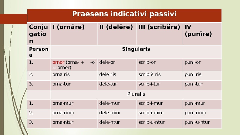 Praesens indicativi passivi Conju gatio n I (ornāre) II (delēre) III (scribĕre) IV (punīre)