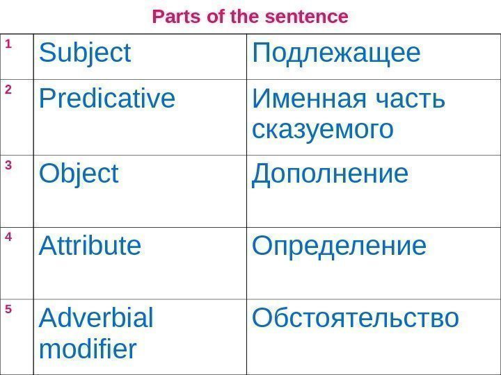   Parts of the sentence 1 Subject  Подлежащее 2 Predicative  Именная