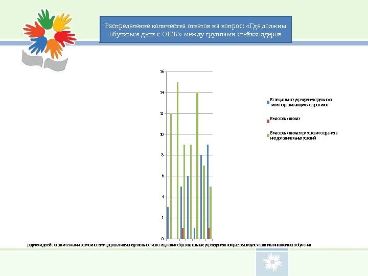 Распределение количества ответов на вопрос:  «Где должны обучаться дети с ОВЗ? » между