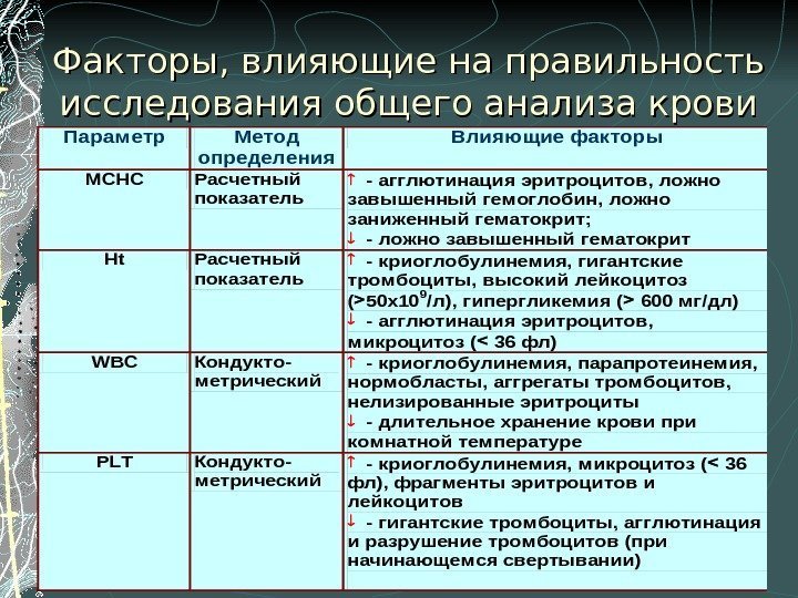 Факторы, влияющие на правильность исследования общего анализа крови. Параметр Метод определения Влияющие факторы MCHC