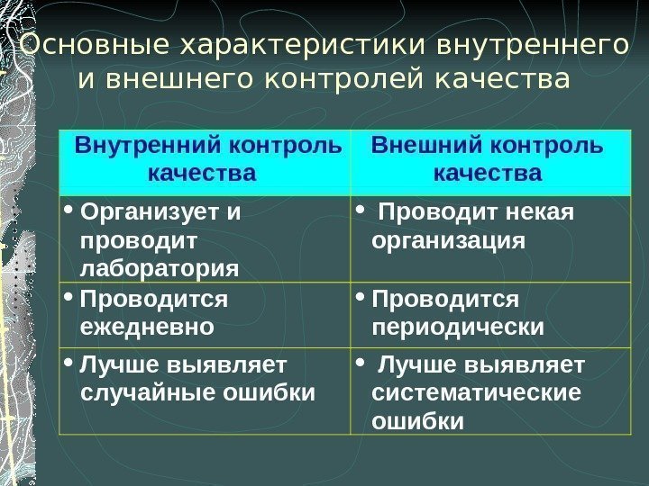 Основные характеристики внутреннего и внешнего контролей качества Внутренний контроль качества Внешний контроль качества 