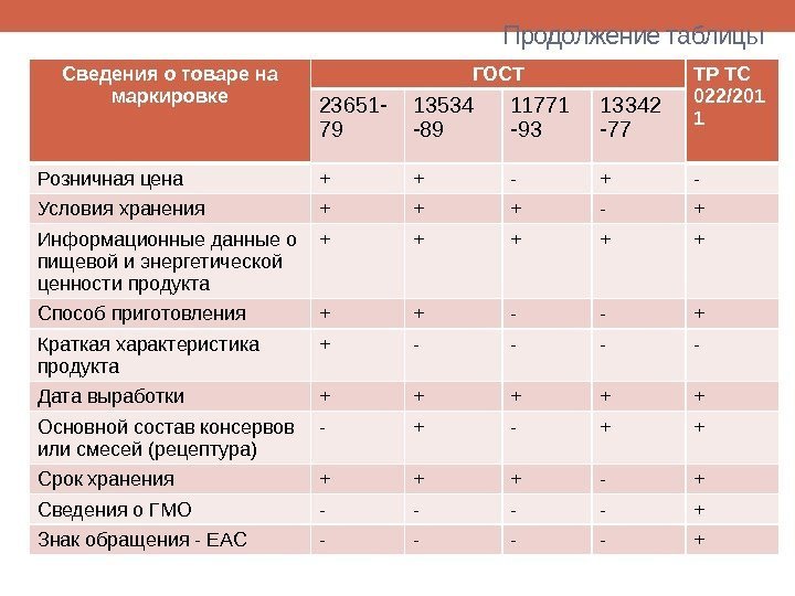 Продолжение таблицы Сведения о товаре на маркировке ГОСТ ТР ТС 022/201 123651 - 79