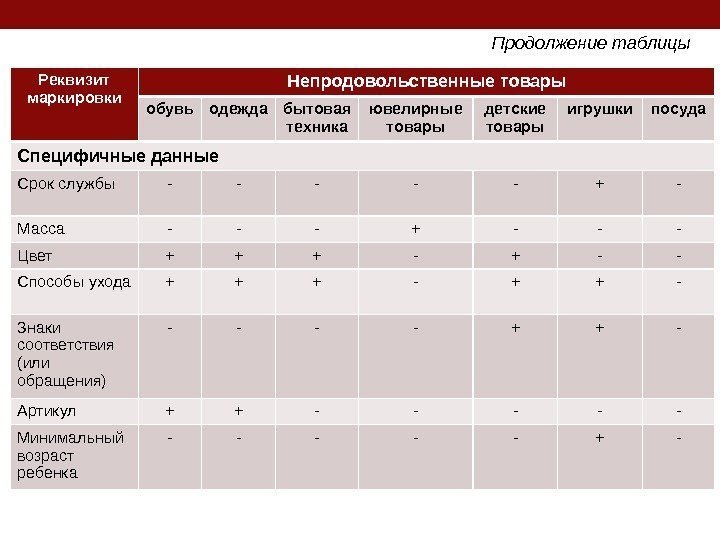 Продолжение таблицы Реквизит маркировки Непродовольственные товары обувь одежда бытовая техника ювелирные товары детские товары