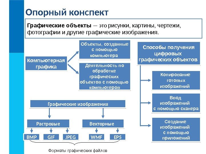 Графические объекты — это рисунки, картины, чертежи,  фотографии и другие графические изображения. Объекты,