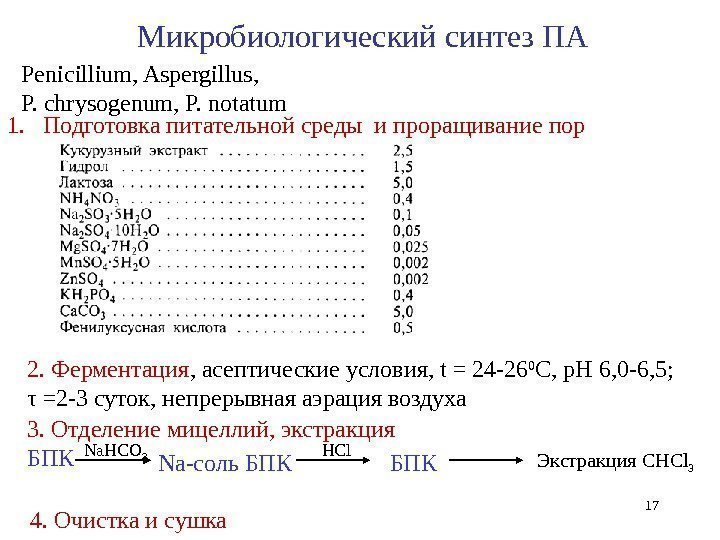 1. Подготовка питательной среды и проращивание пор 2.  Ферментация , асептические условия, 