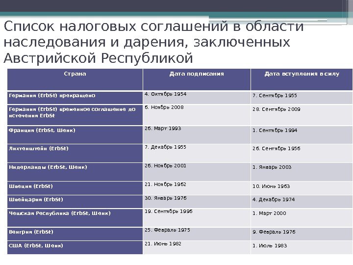 Список налоговых соглашений в области наследования и дарения, заключенных Австрийской Республикой Страна Дата подписания