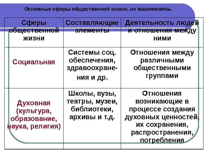 Основные сферы общественной жизни, их взаимосвязь Сферы общественной жизни Составляющие элементы Деятельность людей и