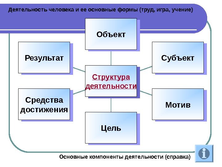 Деятельность человека и ее основные формы (труд, игра, учение) Результат Средства достижения Цель Мотив.