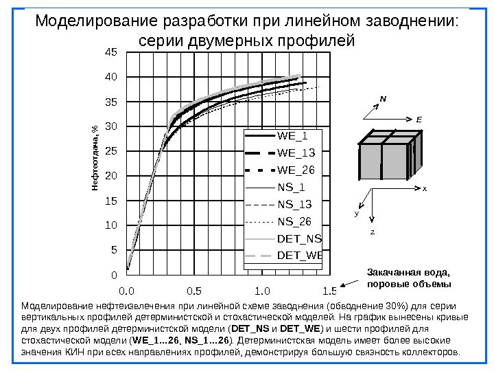 Моделирование нефтеизвлечения при линейной схеме заводнения (обводнение 30) для серии вертикальных профилей детерминистской и