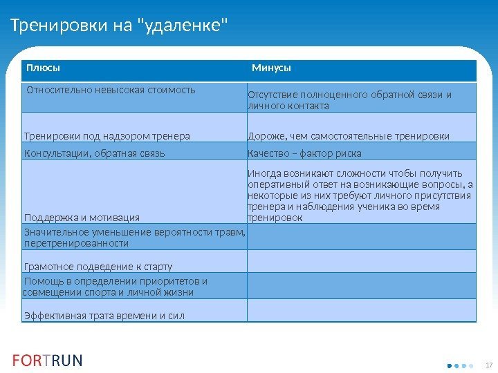 17 Тренировки на удаленке Плюсы Минусы Относительно невысокая стоимость Отсутствие полноценного обратной связи и