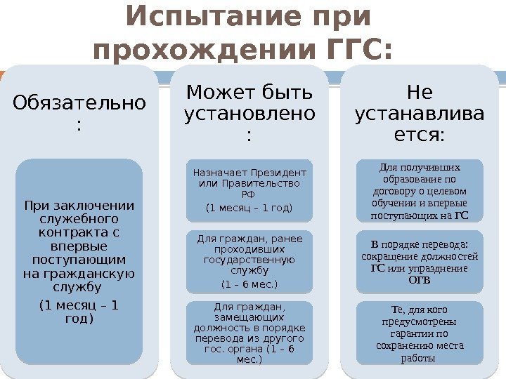 Испытание при прохождении ГГС:  Обязательно : При заключении служебного контракта с впервые поступающим