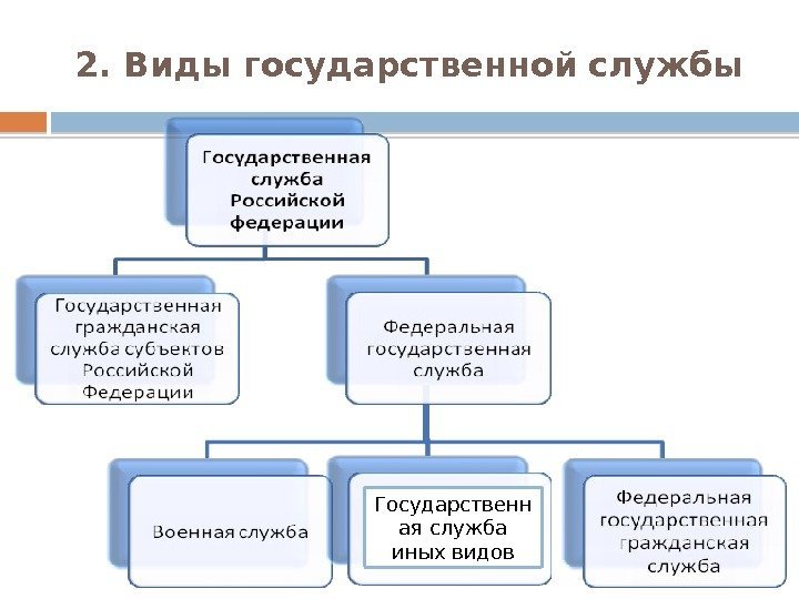 2. Виды государственной службы Государственн ая служба иных видов  