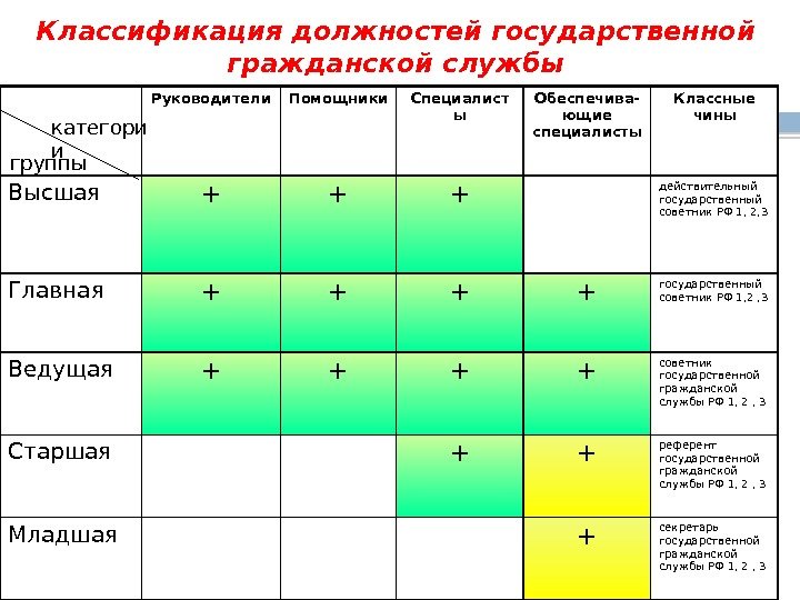 Классификация должностей государственной гражданской службы Руководители Помощники Специалист ы Обеспечива- ющие специалисты Классные чины