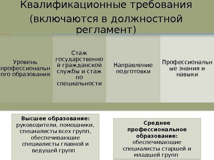 Квалификационные требования (включаются в должностной регламент) Уровень профессиональн ого образования Стаж государственно й гражданской