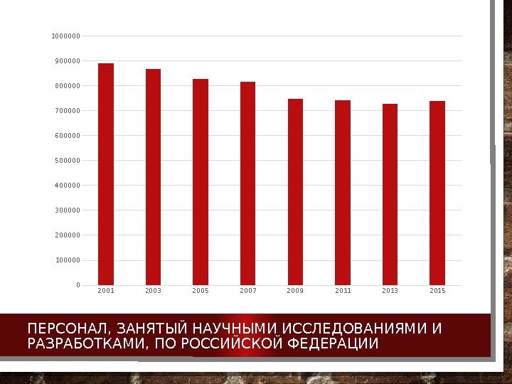 ПЕРСОНАЛ, ЗАНЯТЫЙ НАУЧНЫМИ ИССЛЕДОВАНИЯМИ И РАЗРАБОТКАМИ, ПО РОССИЙСКОЙ ФЕДЕРАЦИИ 2001 2003 2005 2007 2009