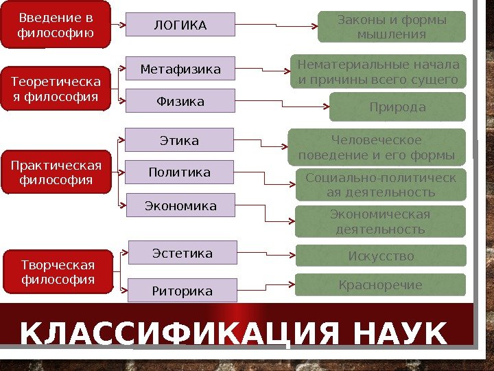 КЛАССИФИКАЦИЯ НАУКВведение в философию Теоретическа я философия Практическая философия Творческая философия ЛОГИКА Метафизика Физика