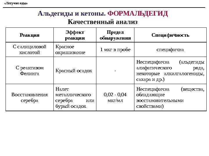  «Летучие яды» Альдегиды и кетоны.  ФОРМАЛЬДЕГИД Качественный анализ Реакция Эффект реакции Предел