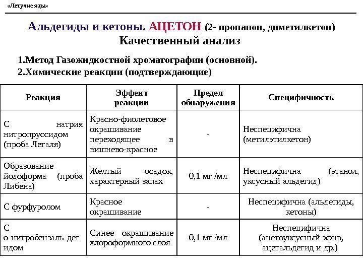  «Летучие яды» Альдегиды и кетоны.  АЦЕТОН (2 - пропанон, диметилкетон) Качественный анализ