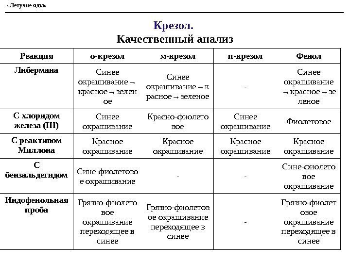  «Летучие яды» Крезол.  Качественный анализ Реакция о-крезол м-крезол п-крезол Фенол Либермана Синее