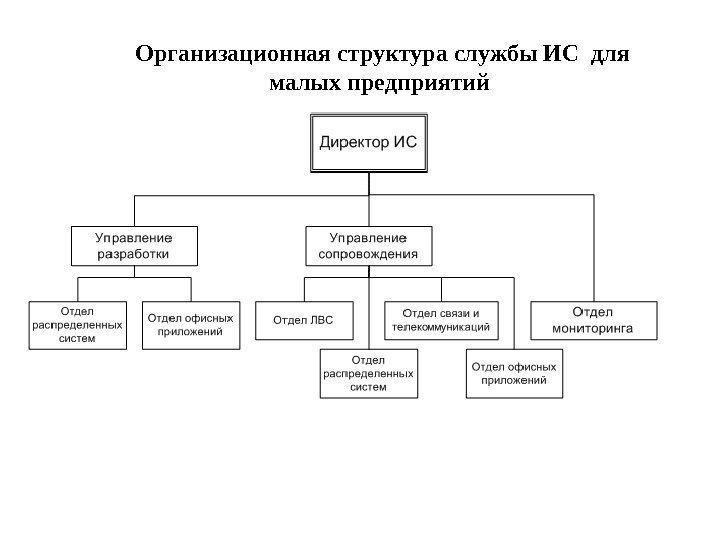 Организационнаяструктураслужбы. ИСдля малыхпредприятий 