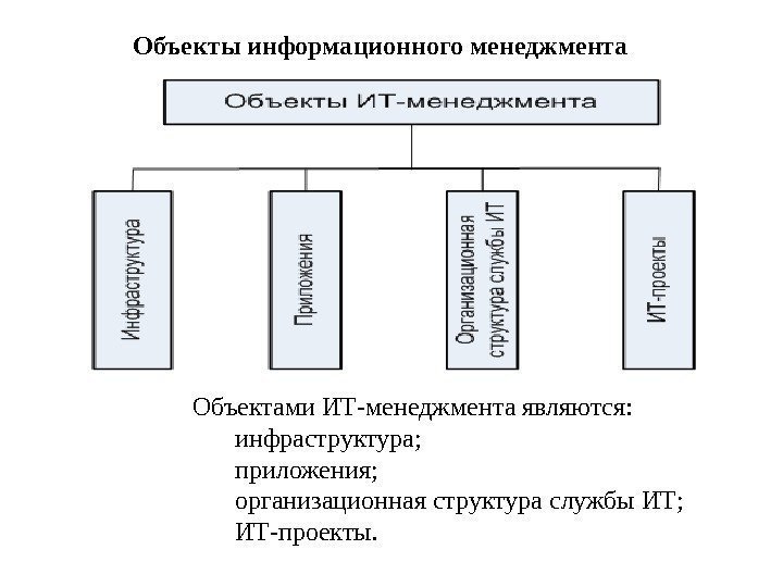   Объектыинформационногоменеджмента Объектами ИТ-менеджмента являются: инфраструктура; приложения; организационная структура службы ИТ; ИТ-проекты. 