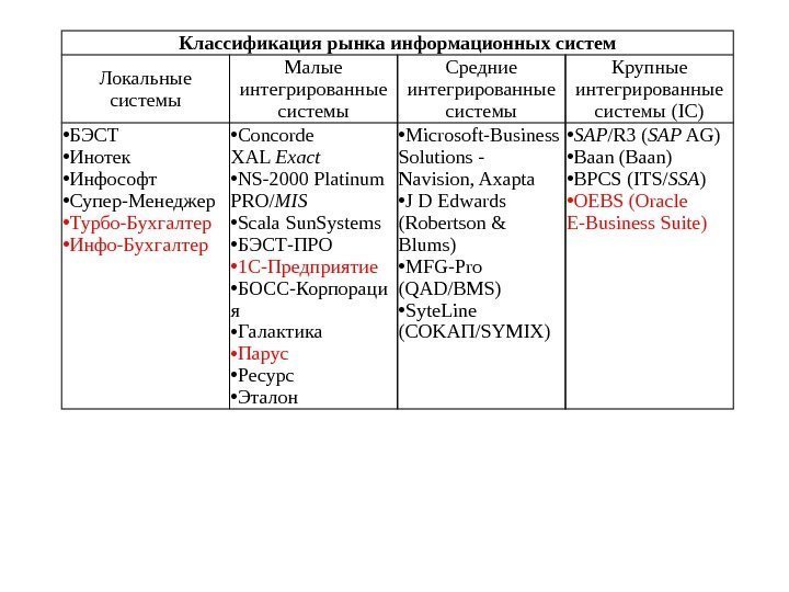 Классификация рынка информационных систем Локальные системы Малые интегрированные системы Средние интегрированные системы Крупные интегрированные