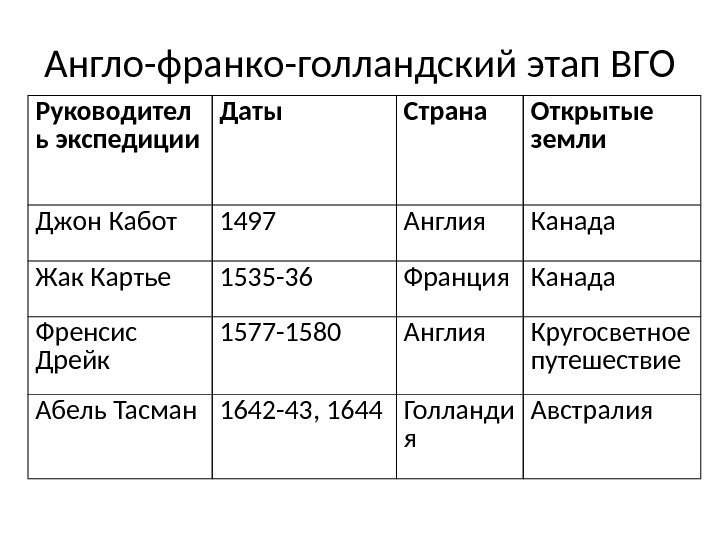 Англо-франко-голландский этап ВГО Руководител ь экспедиции Даты Страна Открытые земли Джон Кабот 1497 Англия