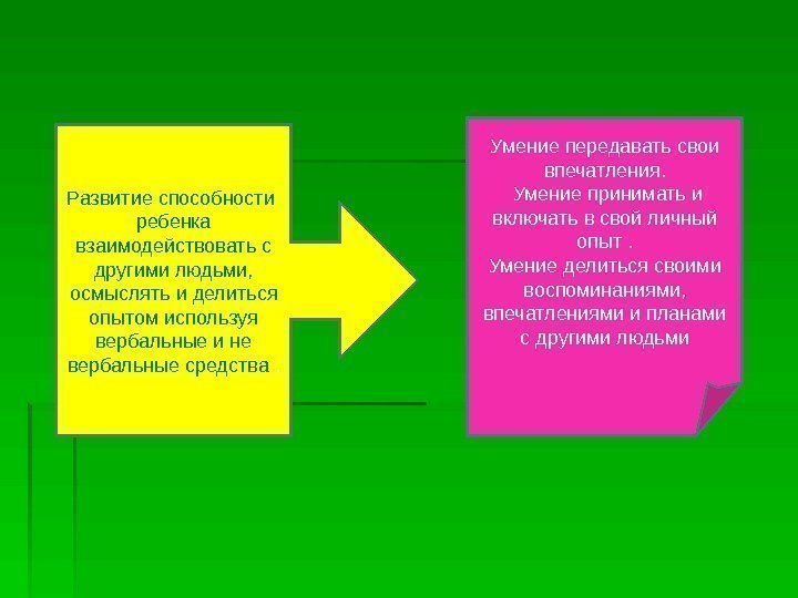   Развитие способности  ребенка взаимодействовать с другими людьми,  осмыслять и делиться