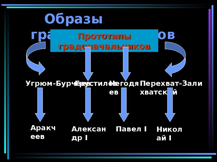   Образы градоначальников Прототипы градоначальников Угрюм-Бурчеев Аракч еев Грустилов Алексан др I Негодя