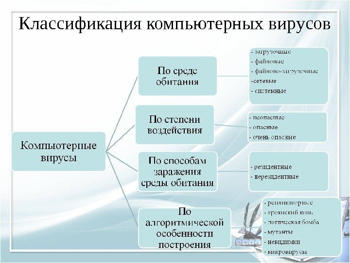 Классификация компьютерных вирусов 