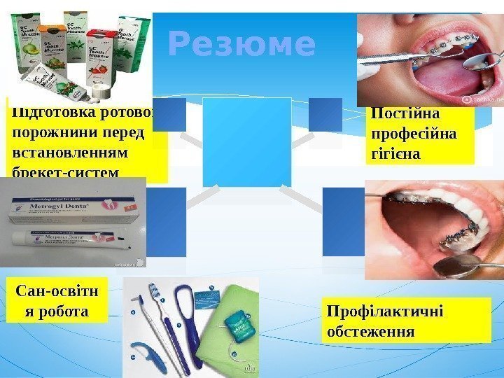 Резюме Підготовка ротової порожнини перед встановленням брекет-систем Постійна професійна гігієна Сан-освітн я робота Профілактичні