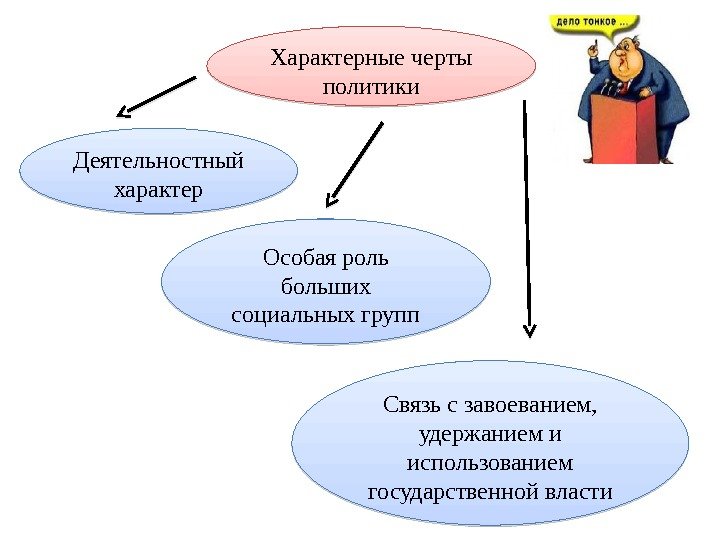 Характерные черты политики Деятельностный характер Особая роль больших социальных групп Связь с завоеванием, 