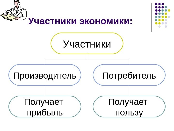 Участники экономики: Участники Производитель Потребитель Получает  прибыль Получает  пользу 