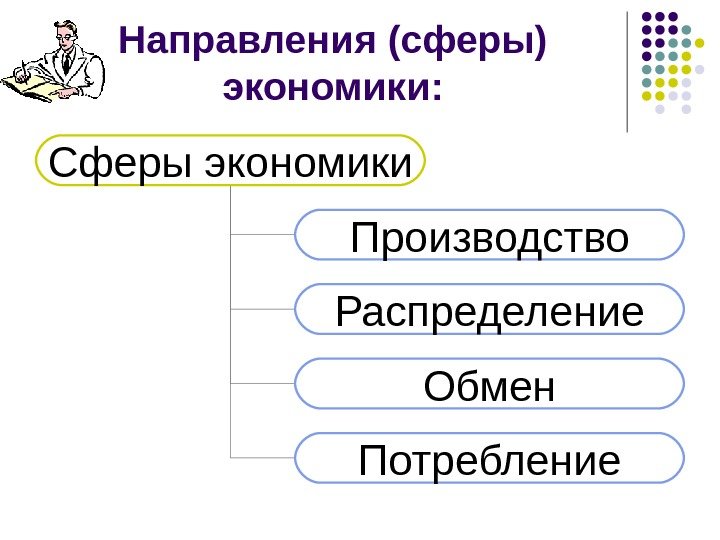 Направления (сферы) экономики: Сферы экономики Производство Обмен Потребление. Распределение 