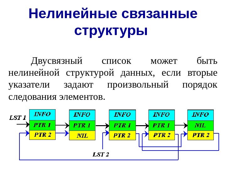 Нелинейные связанные структуры  Двусвязный список может быть нелинейной структурой данных,  если вторые