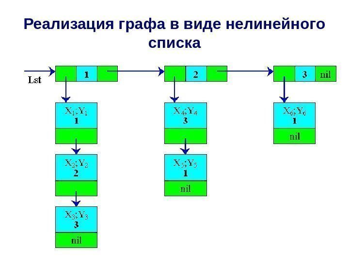 Реализация графа в виде нелинейного списка 