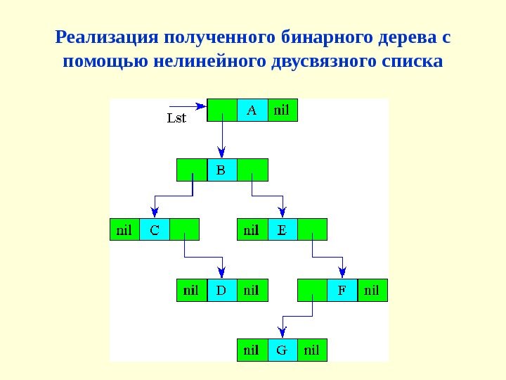 Реализация полученного бинарного дерева с помощью нелинейного двусвязного списка 
