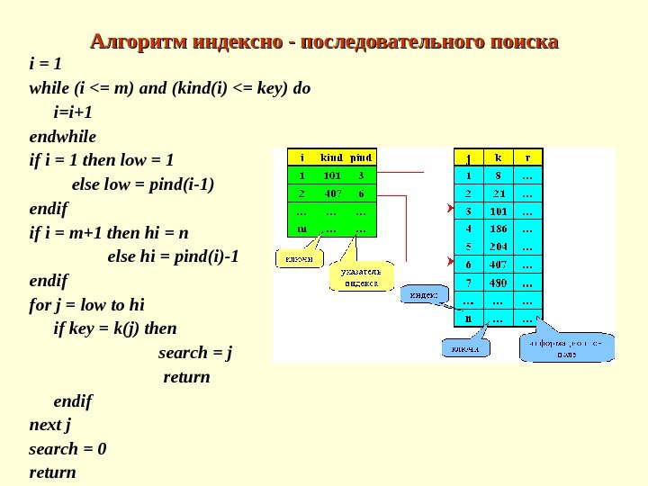 Алгоритм индексно - последовательного поиска i = 1 while (i = m) and (kind(i)