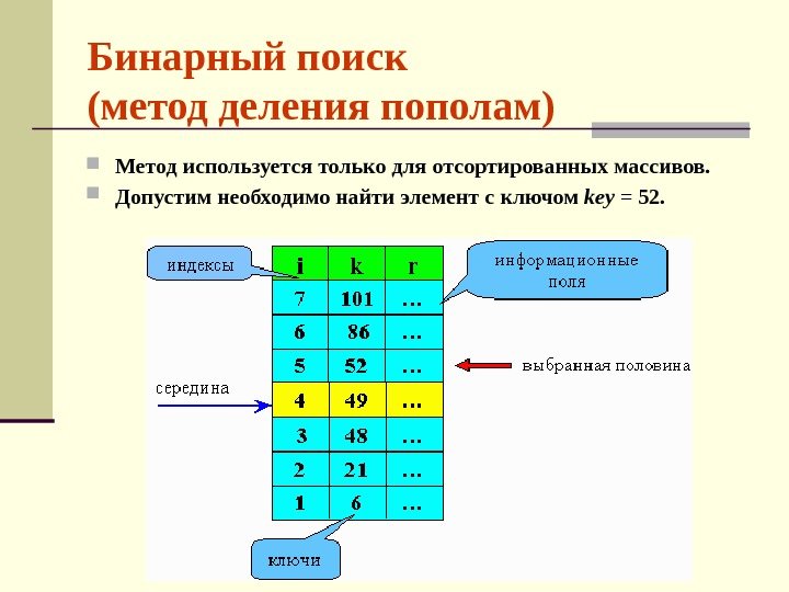 Бинарный поиск (метод деления пополам)  Метод используется только для отсортированных массивов.  Допустим