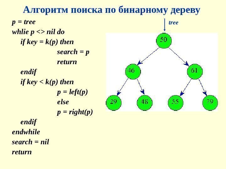 Алгоритм поиска по бинарному дереву  p  = tree whlie p  nil