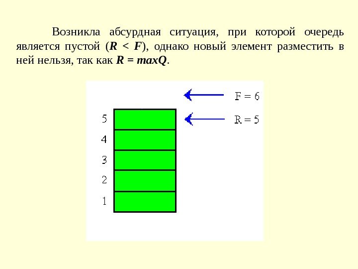 Возникла абсурдная ситуация,  при которой очередь является пустой ( R  F )