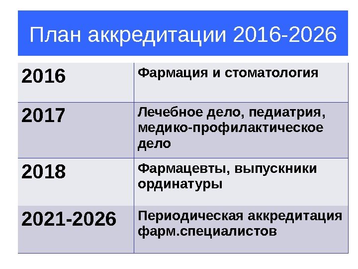 План аккредитации 2016 -2026 2016 Фармация и стоматология 2017 Лечебное дело, педиатрия,  медико-профилактическое