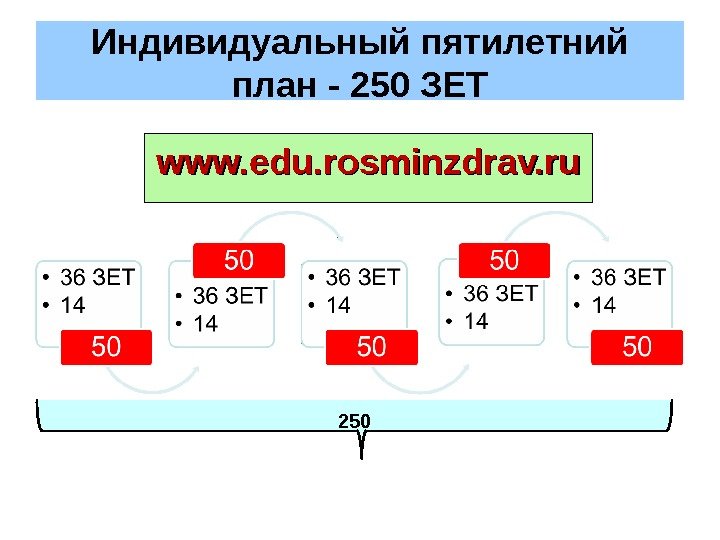 Индивидуальный пятилетний план - 250 ЗЕТ 250 www. edu. rosminzdrav. ru 