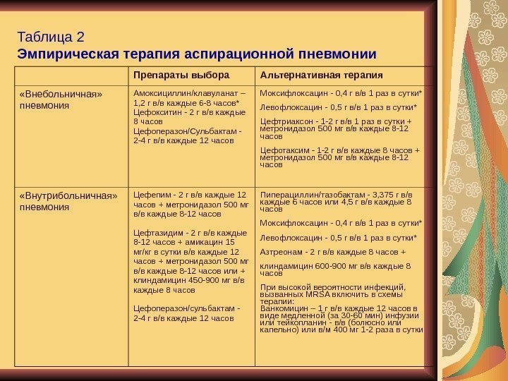   Таблица 2 Эмпирическая терапия аспирационной пневмонии Препараты выбора Альтернативная терапия «Внебольничная» 