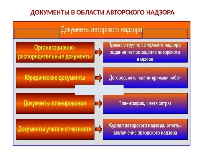 ДОКУМЕНТЫ В ОБЛАСТИ АВТОРСКОГО НАДЗОРА 