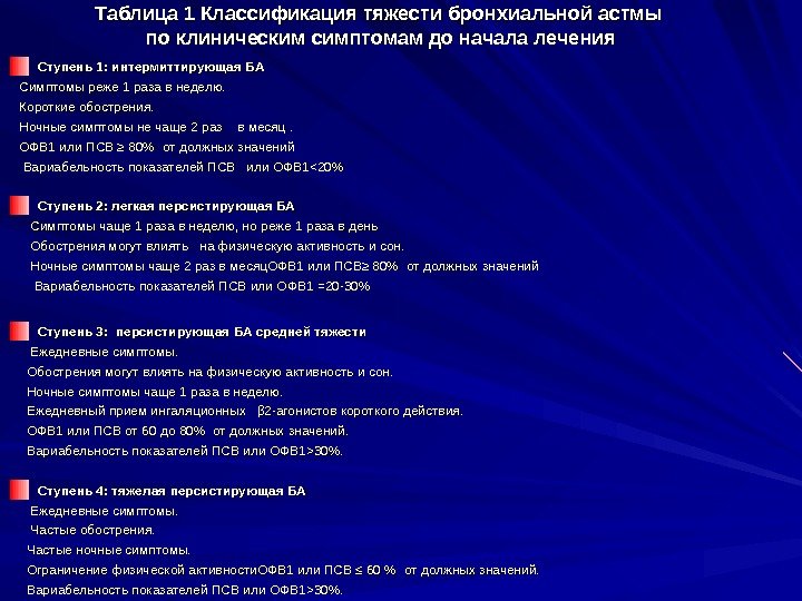   Таблица 1 Классификация тяжести бронхиальной астмы по клиническим симптомам до начала лечения