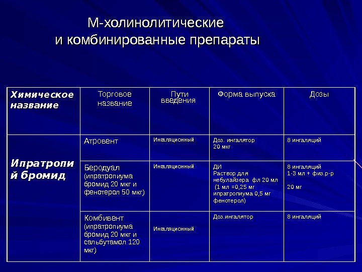   М-холинолитические  и комбинированные препараты Химическое название Торговое название Пути введения Форма