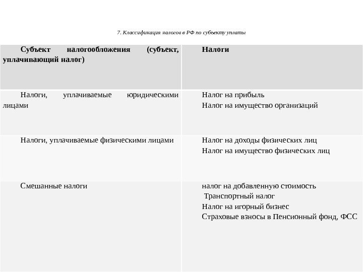 7. Классификация налогов в РФ по субъекту уплаты Субъект налогообложения (субъект,  уплачивающий налог)