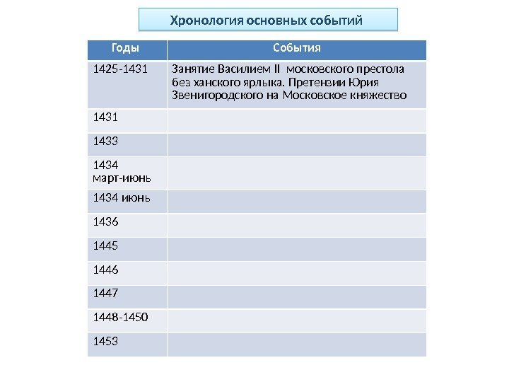 Годы События 1425 -1431 Занятие Василием II московского престола без ханского ярлыка. Претензии Юрия