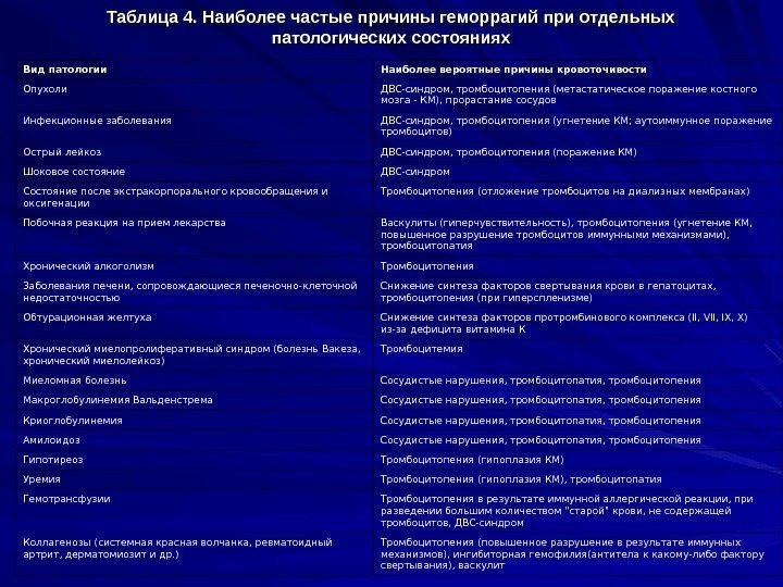   Таблица 4. Наиболее частые причины геморрагий при отдельных патологических состояниях Вид патологии